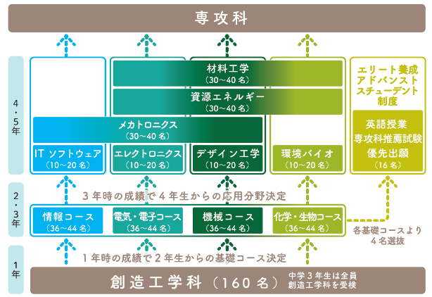 と は 高等 専門 学校