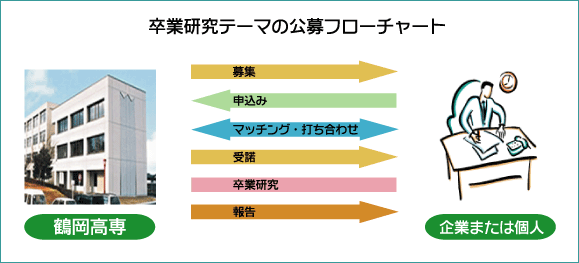 卒業 研究 テーマ