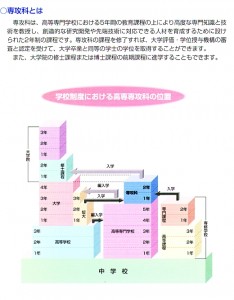 学校制度における高等専攻科の位置