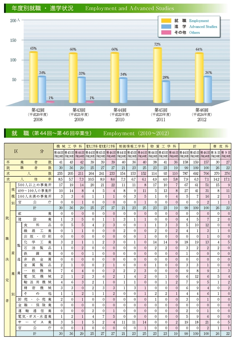 Employment and Advanced Studies