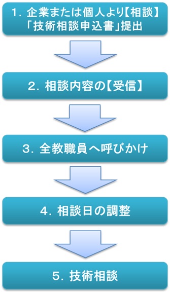 技術相談フローチャート